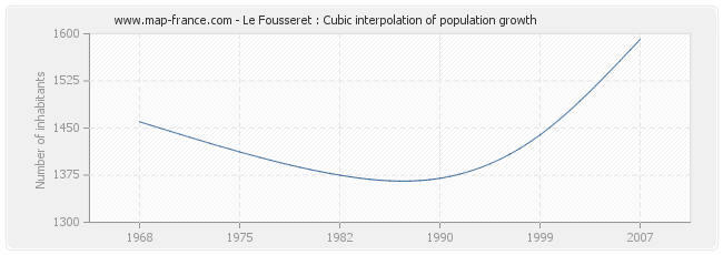Le Fousseret : Cubic interpolation of population growth